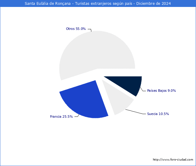 Numero de turistas de origen Extranjero por pais de procedencia en el Municipio de Santa Eullia de Ronana hasta Diciembre del 2024.