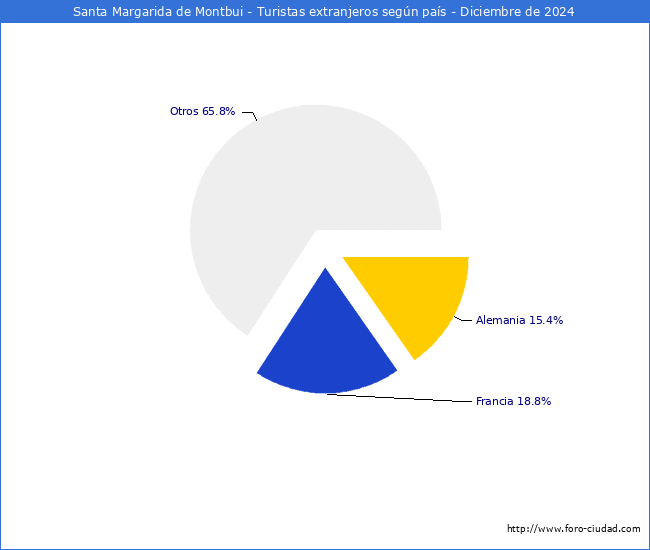 Numero de turistas de origen Extranjero por pais de procedencia en el Municipio de Santa Margarida de Montbui hasta Diciembre del 2024.