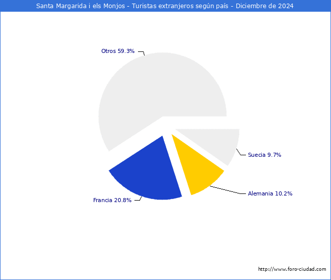 Numero de turistas de origen Extranjero por pais de procedencia en el Municipio de Santa Margarida i els Monjos hasta Diciembre del 2024.