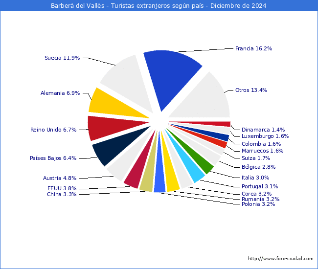 Numero de turistas de origen Extranjero por pais de procedencia en el Municipio de Barber del Valls hasta Diciembre del 2024.