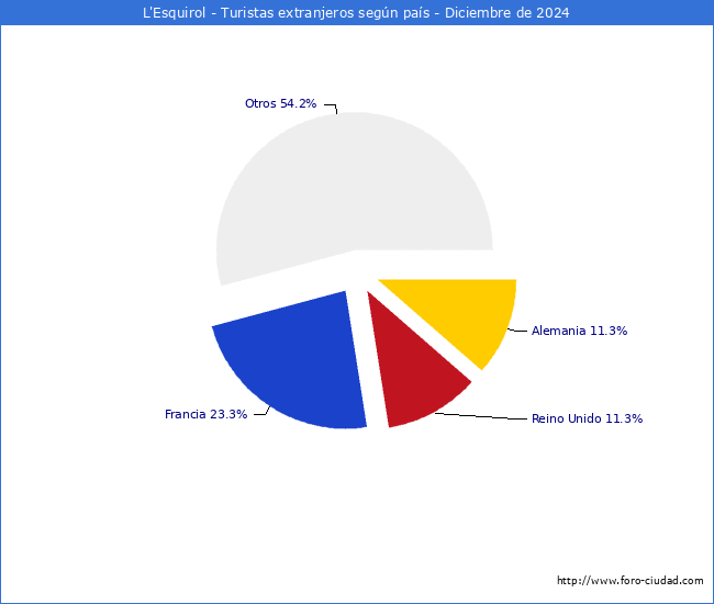 Numero de turistas de origen Extranjero por pais de procedencia en el Municipio de L'Esquirol hasta Diciembre del 2024.
