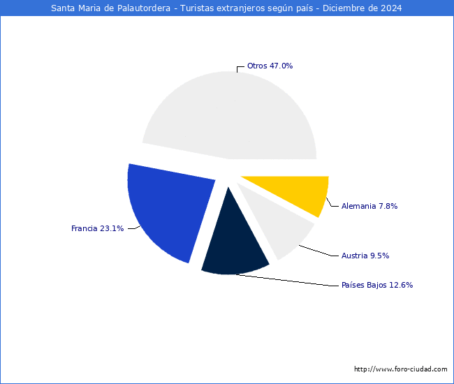 Numero de turistas de origen Extranjero por pais de procedencia en el Municipio de Santa Maria de Palautordera hasta Diciembre del 2024.