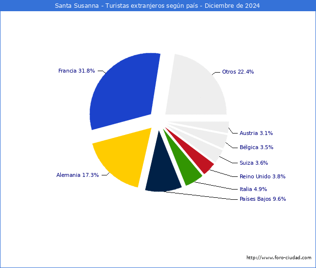 Numero de turistas de origen Extranjero por pais de procedencia en el Municipio de Santa Susanna hasta Diciembre del 2024.