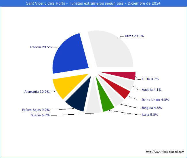 Numero de turistas de origen Extranjero por pais de procedencia en el Municipio de Sant Vicen dels Horts hasta Diciembre del 2024.