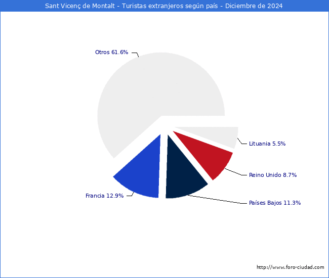 Numero de turistas de origen Extranjero por pais de procedencia en el Municipio de Sant Vicen de Montalt hasta Diciembre del 2024.