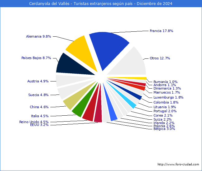 Numero de turistas de origen Extranjero por pais de procedencia en el Municipio de Cerdanyola del Valls hasta Diciembre del 2024.