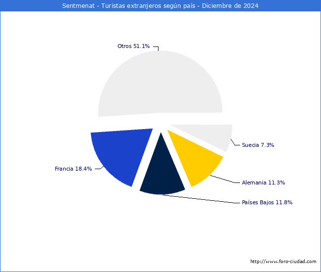 Numero de turistas de origen Extranjero por pais de procedencia en el Municipio de Sentmenat hasta Diciembre del 2024.