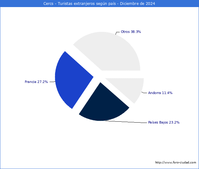 Numero de turistas de origen Extranjero por pais de procedencia en el Municipio de Cercs hasta Diciembre del 2024.