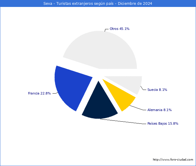 Numero de turistas de origen Extranjero por pais de procedencia en el Municipio de Seva hasta Diciembre del 2024.