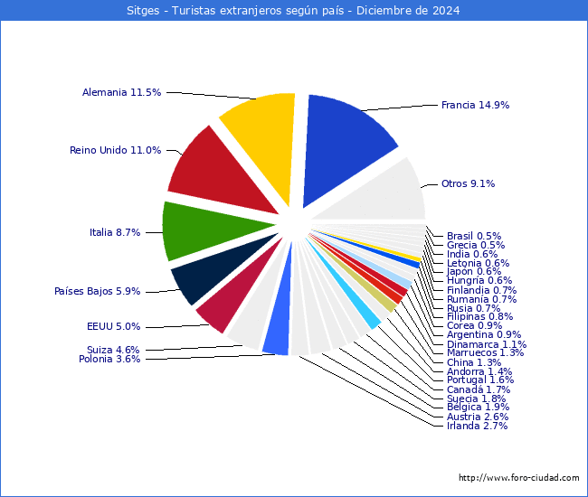 Numero de turistas de origen Extranjero por pais de procedencia en el Municipio de Sitges hasta Diciembre del 2024.