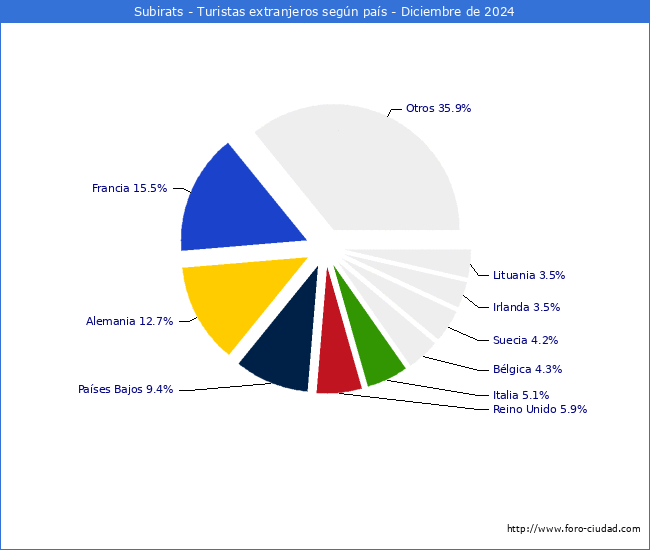 Numero de turistas de origen Extranjero por pais de procedencia en el Municipio de Subirats hasta Diciembre del 2024.