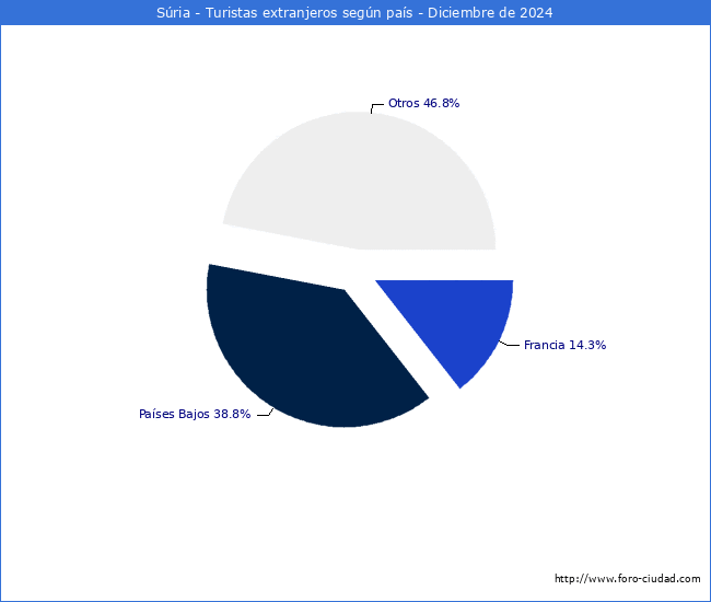 Numero de turistas de origen Extranjero por pais de procedencia en el Municipio de Sria hasta Diciembre del 2024.