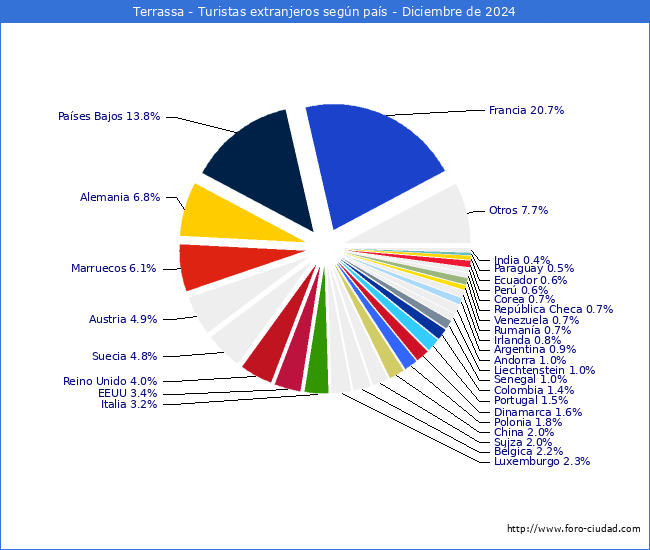 Numero de turistas de origen Extranjero por pais de procedencia en el Municipio de Terrassa hasta Diciembre del 2024.
