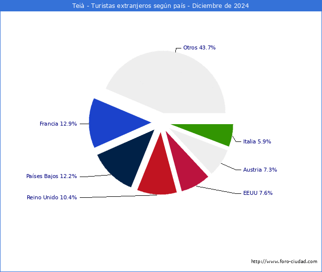 Numero de turistas de origen Extranjero por pais de procedencia en el Municipio de Tei hasta Diciembre del 2024.