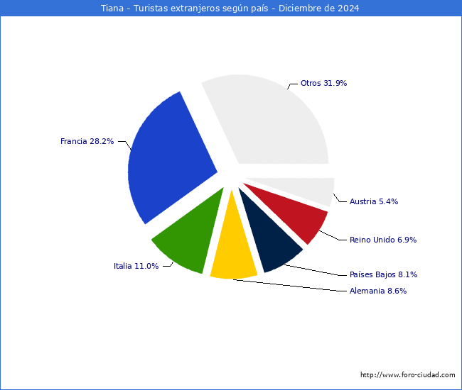Numero de turistas de origen Extranjero por pais de procedencia en el Municipio de Tiana hasta Diciembre del 2024.