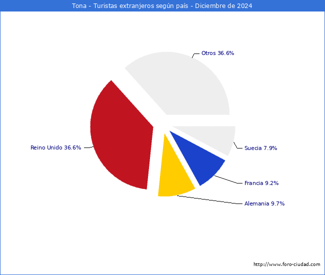 Numero de turistas de origen Extranjero por pais de procedencia en el Municipio de Tona hasta Diciembre del 2024.