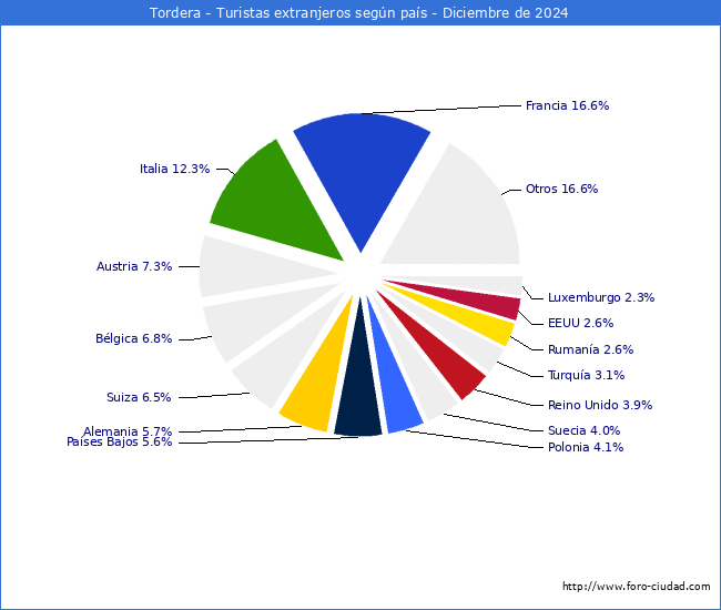 Numero de turistas de origen Extranjero por pais de procedencia en el Municipio de Tordera hasta Diciembre del 2024.