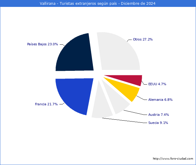Numero de turistas de origen Extranjero por pais de procedencia en el Municipio de Vallirana hasta Diciembre del 2024.
