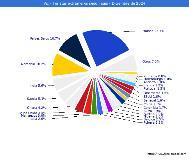 Numero de turistas de origen Extranjero por pais de procedencia en el Municipio de Vic hasta Diciembre del 2024.