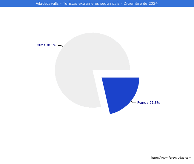 Numero de turistas de origen Extranjero por pais de procedencia en el Municipio de Viladecavalls hasta Diciembre del 2024.