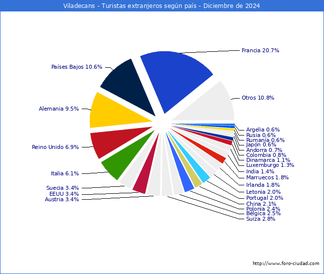 Numero de turistas de origen Extranjero por pais de procedencia en el Municipio de Viladecans hasta Diciembre del 2024.