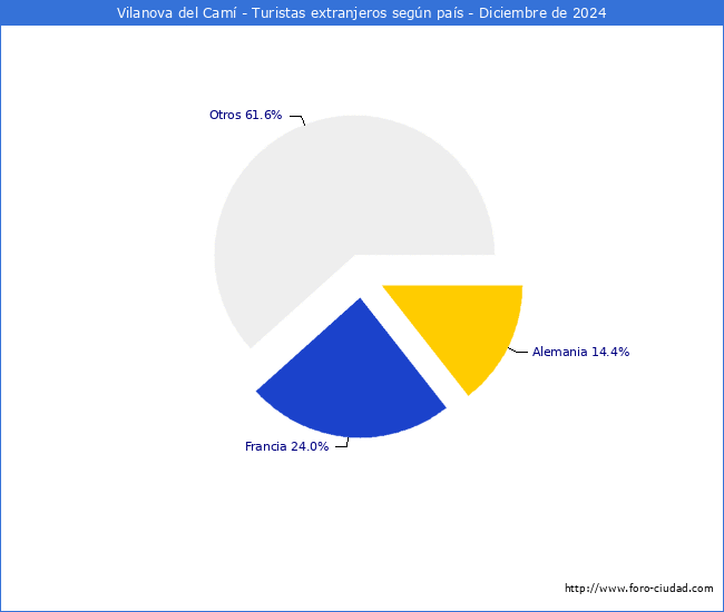 Numero de turistas de origen Extranjero por pais de procedencia en el Municipio de Vilanova del Cam hasta Diciembre del 2024.