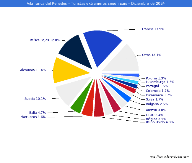 Numero de turistas de origen Extranjero por pais de procedencia en el Municipio de Vilafranca del Peneds hasta Diciembre del 2024.