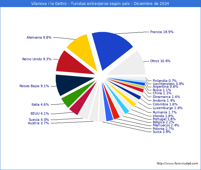 Numero de turistas de origen Extranjero por pais de procedencia en el Municipio de Vilanova i la Geltr hasta Diciembre del 2024.