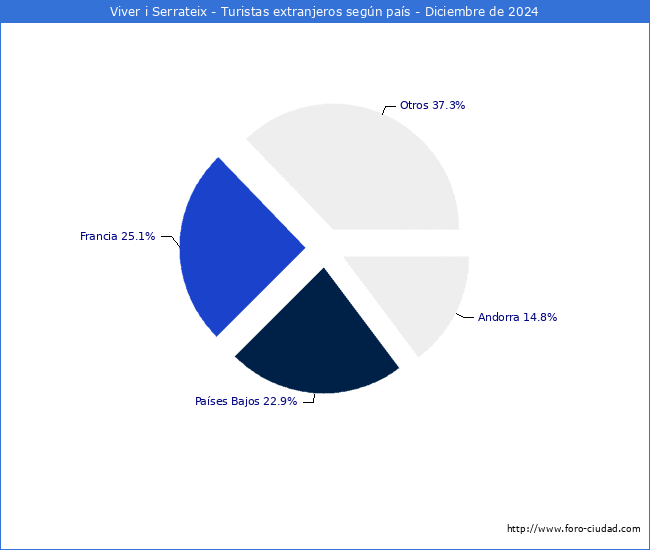 Numero de turistas de origen Extranjero por pais de procedencia en el Municipio de Viver i Serrateix hasta Diciembre del 2024.