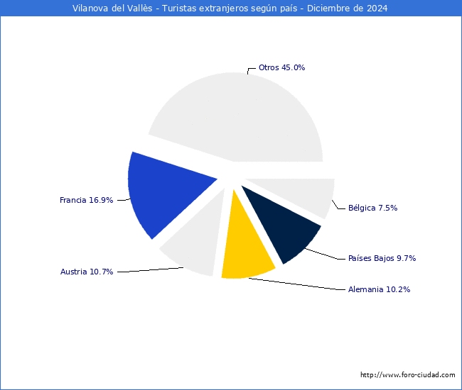 Numero de turistas de origen Extranjero por pais de procedencia en el Municipio de Vilanova del Valls hasta Diciembre del 2024.