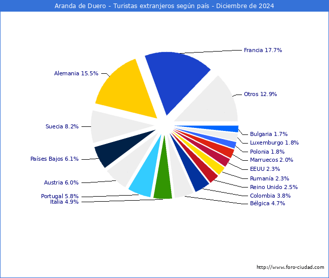 Numero de turistas de origen Extranjero por pais de procedencia en el Municipio de Aranda de Duero hasta Diciembre del 2024.