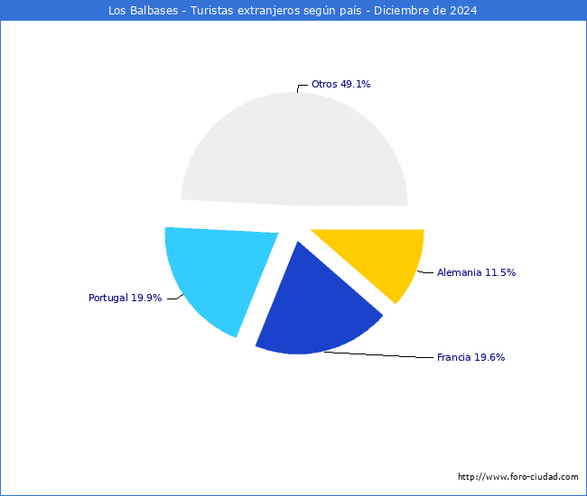 Numero de turistas de origen Extranjero por pais de procedencia en el Municipio de Los Balbases hasta Diciembre del 2024.