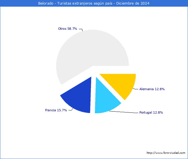 Numero de turistas de origen Extranjero por pais de procedencia en el Municipio de Belorado hasta Diciembre del 2024.