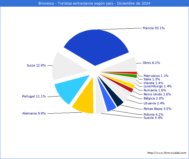 Numero de turistas de origen Extranjero por pais de procedencia en el Municipio de Briviesca hasta Diciembre del 2024.