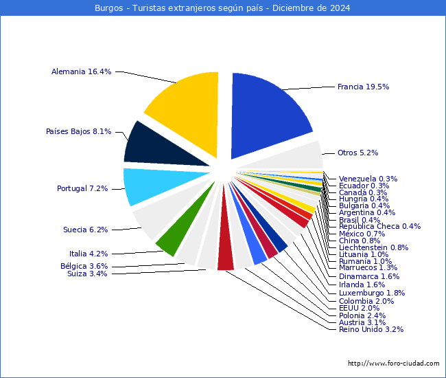 Numero de turistas de origen Extranjero por pais de procedencia en el Municipio de Burgos hasta Diciembre del 2024.