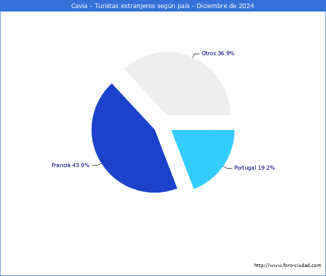 Numero de turistas de origen Extranjero por pais de procedencia en el Municipio de Cavia hasta Diciembre del 2024.