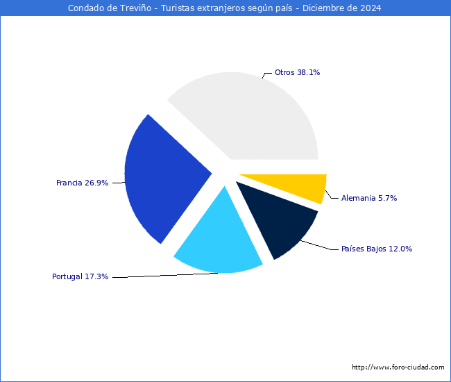 Numero de turistas de origen Extranjero por pais de procedencia en el Municipio de Condado de Trevio hasta Diciembre del 2024.