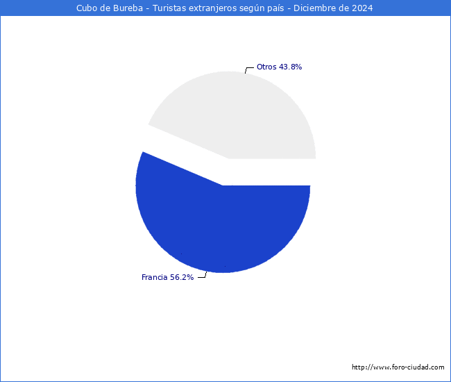 Numero de turistas de origen Extranjero por pais de procedencia en el Municipio de Cubo de Bureba hasta Diciembre del 2024.