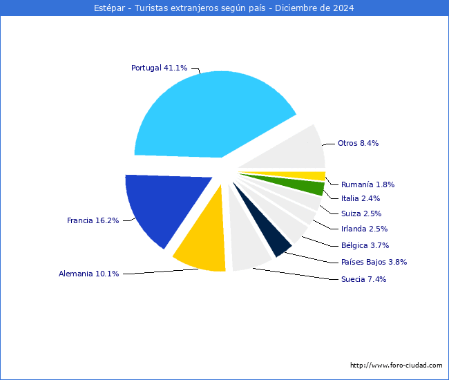 Numero de turistas de origen Extranjero por pais de procedencia en el Municipio de Estpar hasta Diciembre del 2024.