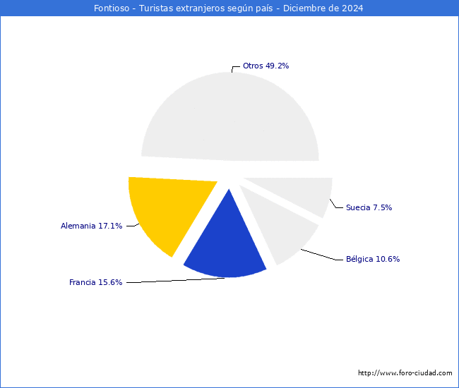 Numero de turistas de origen Extranjero por pais de procedencia en el Municipio de Fontioso hasta Diciembre del 2024.