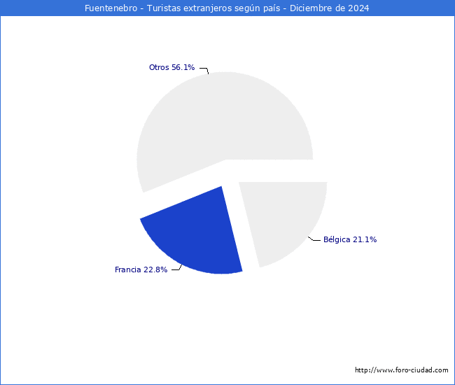 Numero de turistas de origen Extranjero por pais de procedencia en el Municipio de Fuentenebro hasta Diciembre del 2024.