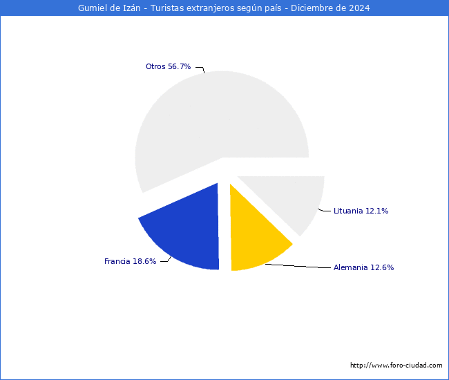 Numero de turistas de origen Extranjero por pais de procedencia en el Municipio de Gumiel de Izn hasta Diciembre del 2024.