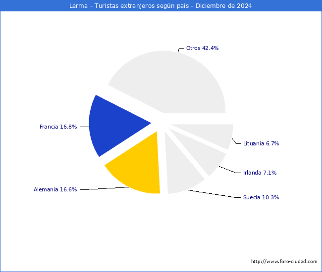 Numero de turistas de origen Extranjero por pais de procedencia en el Municipio de Lerma hasta Diciembre del 2024.
