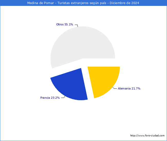 Numero de turistas de origen Extranjero por pais de procedencia en el Municipio de Medina de Pomar hasta Diciembre del 2024.