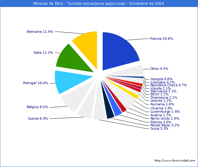 Numero de turistas de origen Extranjero por pais de procedencia en el Municipio de Miranda de Ebro hasta Diciembre del 2024.