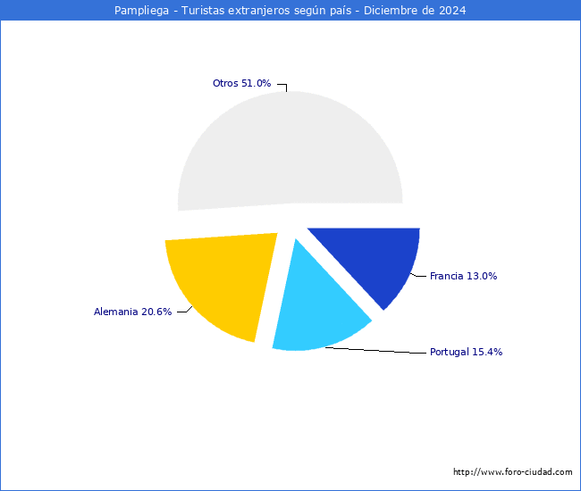 Numero de turistas de origen Extranjero por pais de procedencia en el Municipio de Pampliega hasta Diciembre del 2024.