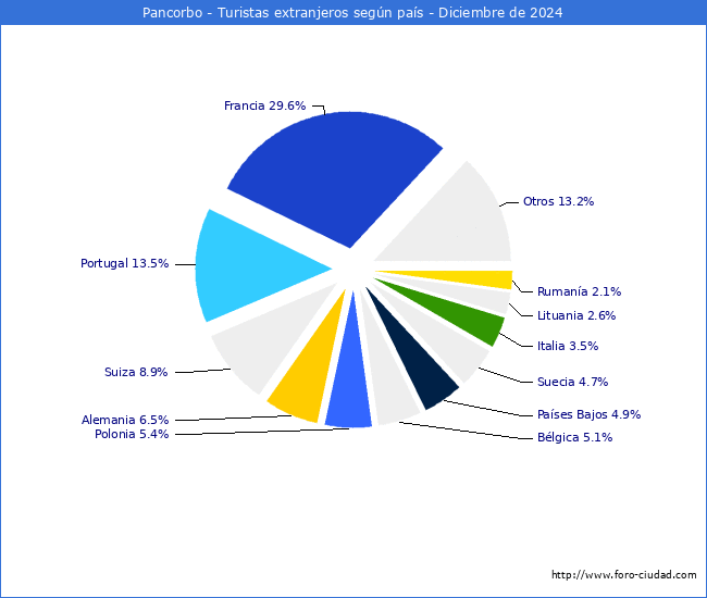 Numero de turistas de origen Extranjero por pais de procedencia en el Municipio de Pancorbo hasta Diciembre del 2024.