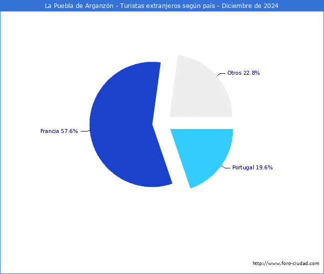 Numero de turistas de origen Extranjero por pais de procedencia en el Municipio de La Puebla de Arganzn hasta Diciembre del 2024.