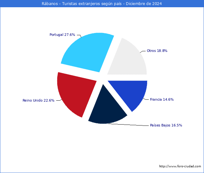 Numero de turistas de origen Extranjero por pais de procedencia en el Municipio de Rbanos hasta Diciembre del 2024.