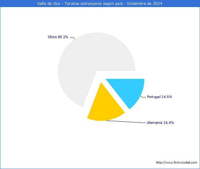 Numero de turistas de origen Extranjero por pais de procedencia en el Municipio de Valle de Oca hasta Diciembre del 2024.